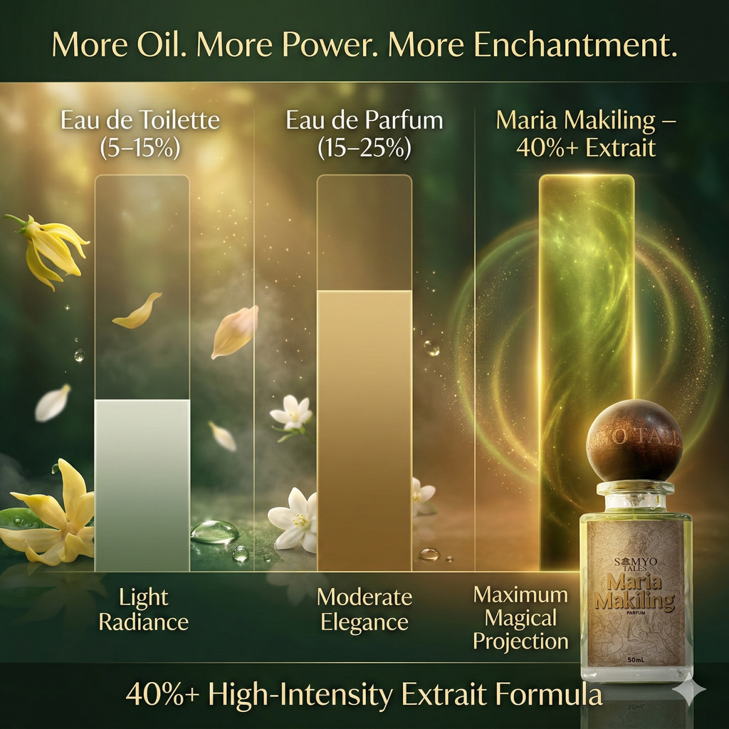 Perfume bottle with a bar graph comparing different perfume types on a dark green background.